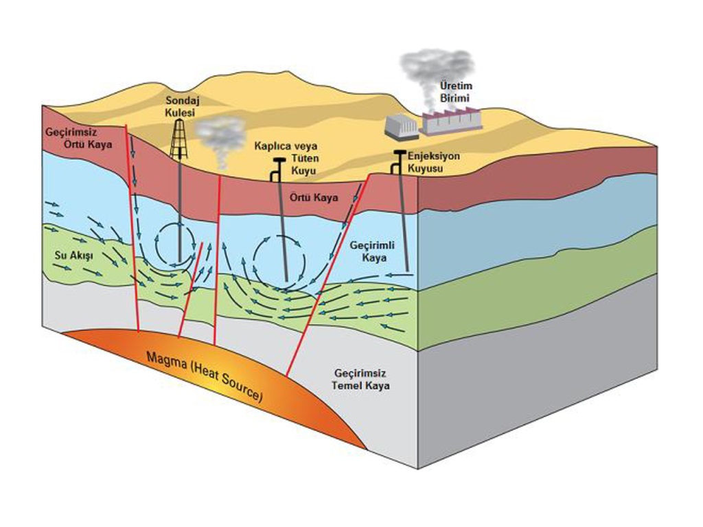Ideal Jeotermal Sistemin Sematik Gösterimi